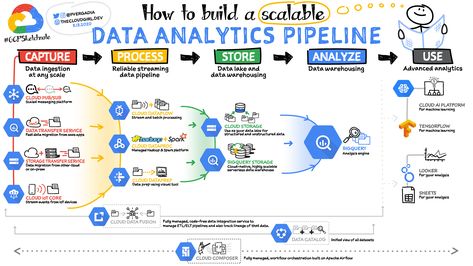 How to Build a Scalable Data Analytics Pipeline Data Analytics Infographic, Data Science Learning, Data Architecture, Data Warehouse, Cloud Infrastructure, Data Analyst, Data Mining, Data Processing, Data Scientist