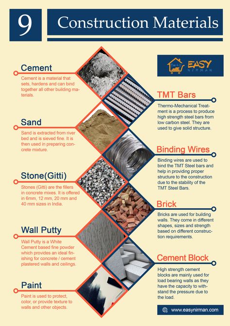 Infographics: 9 Construction Materials Uses | Easy Nirman Construction Materials List, Construction Infographic, Construction Knowledge, Building Materials Construction, Rc Construction Equipment, Architecture Career, Building Construction Materials, Business Strategy Management, Engineering Notes