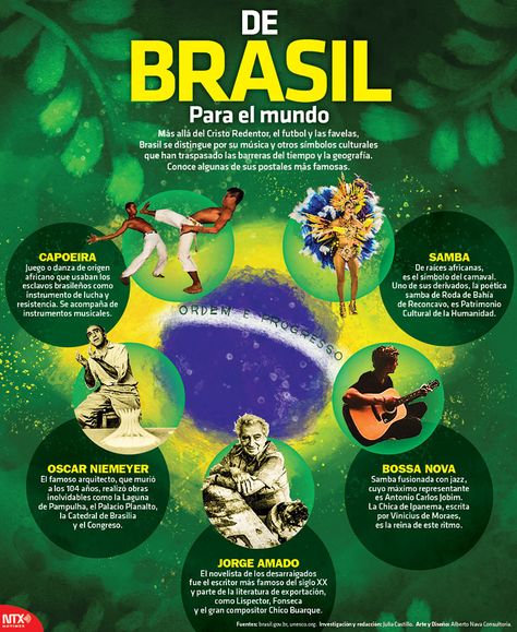 De Brasil para el mundo Brazil Language, Medical Mnemonics, Travel Infographic, Argentina Flag, International Day, Geography, Rio De Janeiro, Brazil, The Conversation