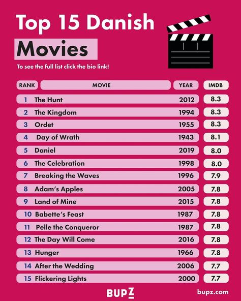 Bupz on Instagram: “The Best Danish Movies of All Time⁠ ⁠ Best Danish Movies of All Time. We list the Top15 films ever based on their IMDB score.⁠ ⁠…” Babette's Feast, Top 100 Films, Breaking The Waves, The Day Will Come, Imdb Movies, Movies Of All Time, Movies List, Marketing Guide, Movie List