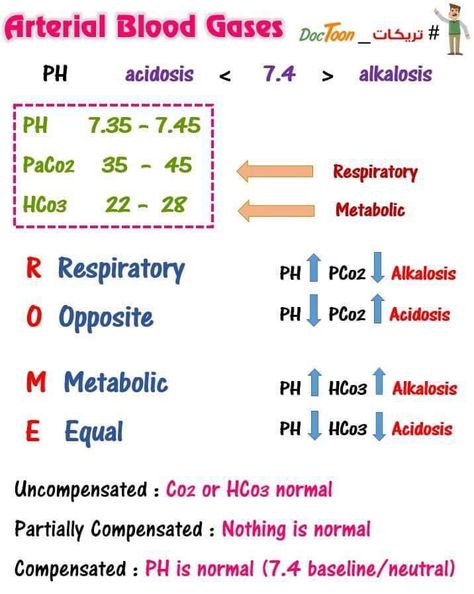 ABG interpretation, easy! Nursing Labs, Paramedic School, Arterial Blood Gas, Nursing Cheat, Nursing Information, Nurse Study Notes, Nursing Mnemonics, Nursing Student Tips, Medical Surgical Nursing