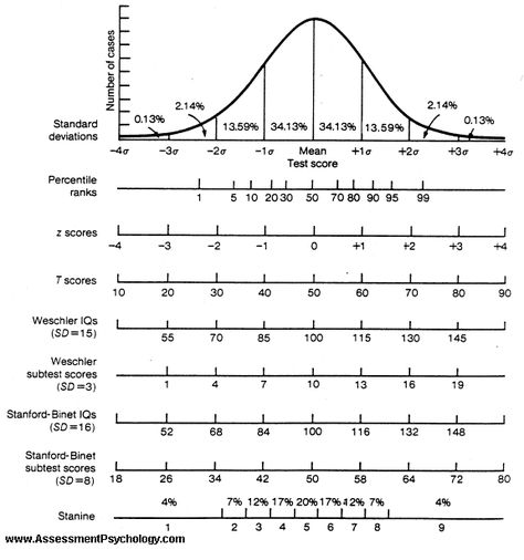 Bell curve distribution of intelligence quotient. Statistics Notes, Intelligence Quotient, Statistics Math, Ap Statistics, Psychology Resources, Normal Distribution, Bell Curve, Data Science Learning, High School Math Classroom