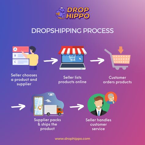 🚚 Dropshipping is an order fulfillment method that does not require a business to keep products in stock. Below is its simple 5-step process. 1. Seller chooses a product and supplier. 2. Seller builds a store and lists products online. 3. Customer orders products. 4. Supplier packs & ships the product. 5. Seller handles customer service. . . #dropshipping #ecommerce #onlinestore Startup Business Plan, Start Up Business, Business Planning, Start Up, How To Plan