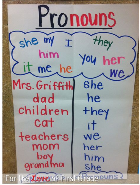 Pronoun anchor chart. Do in Spanish for beginners next fall. Pronoun Anchor Chart, Grammar Anchor Charts, Ela Anchor Charts, Classroom Anchor Charts, Writing Anchor Charts, Reading Anchor Charts, Grammar And Punctuation, Teaching Grammar, 2nd Grade Reading