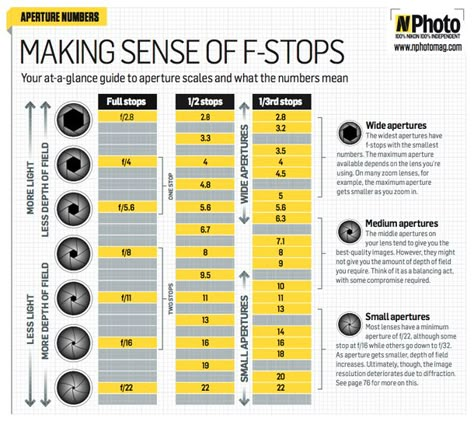 Understanding Aperture: f-stop chart for photographers Composition Photo, Photography Cheat Sheets, Camera Aesthetic, Camera World, Photo Techniques, Fotografi Digital, Popular Photography, Photography Help, Photography Basics