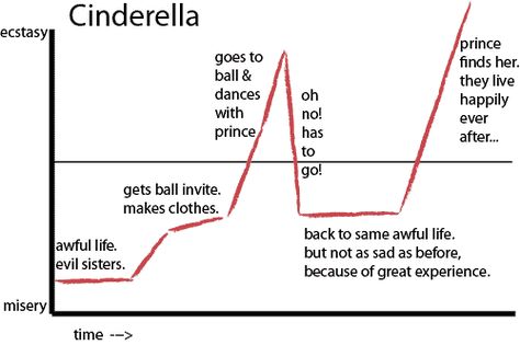 A strong story arc gives your novel shape and structure. Read archetypal story arcs and steps to make your book more intriguing. A Cinderella Story, Story Structure, Kurt Vonnegut, V Video, Story Arc, Barometer, Writing Workshop, Writing Life, Fiction Writing