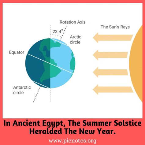 The summer solstice, also known as midsummer is the longest day of the year. The summer solstice occurs at the moment the earth's tilt axis toward the sun is at a maximum, it always occurs between June 20 and June 22 in every year. The Summer Solstice marks the beginning of the summer season in the Northern Hemisphere.  #solstice #summer #summersolstice #sun #summertime #midsummer #summerlover #hot #june #summerseason #NorthernHemisphere #nature #season #lifelonglearner #lifelonglearners Solstice Meaning, Longest Day Of The Year, The Longest Day, Arctic Circle, Summer Solstice, June 22, Of The Earth, Study Materials, Ancient Egypt