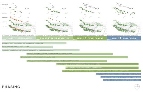 Phasing Diagram Architecture, Planting Strategy Landscape Architecture, Vegetation Architecture Analysis, Landscape Zoning Diagram, Sustainability Architecture Diagram, Landscape Representation, Landscape Ecology Diagram, Illustrator Ideas, Board Layout