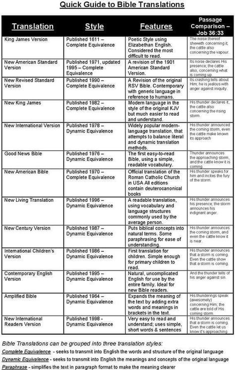 Different Bible Versions, Bible Translations Chart, Bible Outline, Best Bible Translation, Biblical Stories, Study Printables, Spiritual Reflection, Revelation Bible, Learn The Bible