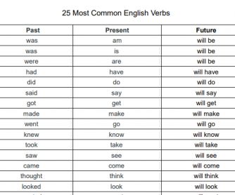 Past Tense Present Tense Future Tense, Past Tense Chart, Verbs Past Present Future, Past Present Future Tense, Past Future Present, Tense Chart, Present Past Tense, Esl Adults, Future Tense Verbs