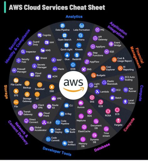 AWS cloud cheat sheet. Follow @jainsuyash14 #infosec #aws #awscloud #devops #secops #aws #awstraining Aws Cloud Practitioner Notes, Aws Cloud Practitioner Cheat Sheet, Aws Cloud Practitioner, Cloud Practitioner, Aws Cloud, Cloud Services, Cheat Sheet, Cheat Sheets, Educational Technology