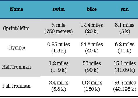 Triathlon distances. Triathlon Checklist, Ironman 1, Triathlon Distances, Triathlon Transition, Triathlon Inspiration, Triathlon Tattoo, Triathlon Training Plan, Ironman Training, Olympic Triathlon