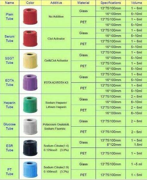 Phlebotomy Study, Medical Laboratory Science Student, Nursing Labs, Medical Lab Technician, Medical Assisting, Medical Laboratory Technician, Medical Assistant Student, Medical Lab, Nursing Mnemonics