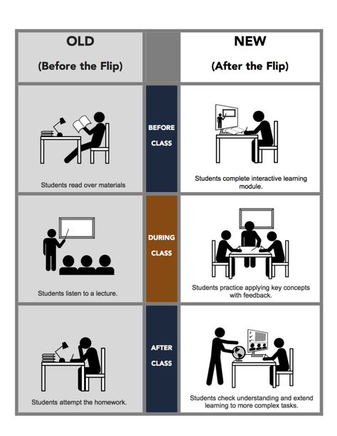 Cornell Method, Digital Flyer, Innovation Center, Teacher Freebies, Virtual Teaching, Problem Based Learning, Classroom Centers, Instructional Technology, Instructional Strategies