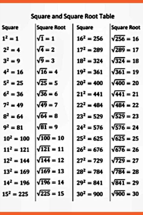 Are you looking for free Square Root Table for free? We are providing free Square Root Table for free to support parenting in this pand Math Shapesmic! #SquareRootTable #TableOfSquareRoots #Square #Root #Table #Worksheets #WorksheetSchools Square Roots Table, Square Root Table 1-100, Square Root Table, Maths Art, Study Time Table, Math Examples, 3d Origami Tutorial, Printable Math Games, Maths Tricks