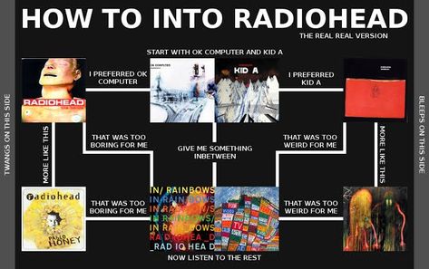 Radiohead Flowchart, Radiohead Guide, Albums To Listen To, Radiohead Aesthetic, Radiohead Albums, Radiohead Songs, Music Recs, Music Essentials, Neutral Milk Hotel