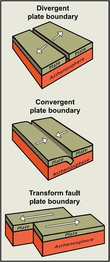 Three types of plate boundaries diagram Plate Boundaries Project, Convergent Plate Boundary, Types Of Plate Boundaries, Tectonic Plate Boundaries, Plate Tectonic Theory, Sixth Grade Science, Earth Science Lessons, Plate Boundaries, Tectonic Plates