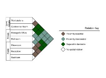 Here is a matrix chart of room adjacency. It consists of rows and columns, with each row represents certain room of the architecture. The cells of different colors indicate the relation of these components. This provides a high-level overview of the system structure and helps everyone involved to understand the various components and their interactions. Adjacency Matrix Diagram Architecture, Matrix Diagram Architecture, Adjacency Matrix Architecture, Architecture Tools, Client Profile, Falling Water House, Blog Affiliate Programs, Business Process Management, Affiliate Blogging