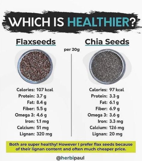 Priyal Uppal on Instagram: "@herbipaul CHIA vs. FLAX! 👌🌱 Who wins? •• Both of them are great sources for plant based omega 3, fiber and a whole bunch of other nutrients, BUT it is important to grind them up (yes, also chia seeds!) to increase the absorption! ⠀ Chia seeds are higher in iron, calcium and fiber, while flaxseeds are the better source of omega 3 fatty acids as well as lignans. Lignans are powerful plant compounds which have antioxidant and estrogen properties and may help preventin Chia Vs Flax Seed, Chia Benefits, Seeds Benefits, Chia Seed Recipes Pudding, Health Facts Food, Chia Seeds Benefits, Chia Seed Recipes, Eat Veggies, Vegan Nutrition