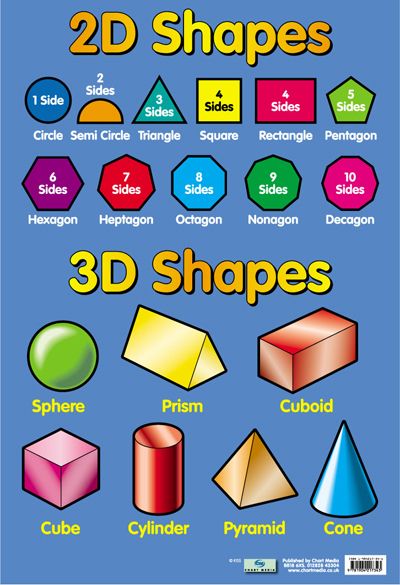 2D & 3D shapes 2d 3d Shapes, Shapes Poster, Shapes Kindergarten, Shape Chart, Elementary Homeschool, Math Charts, 2d And 3d Shapes, Shapes Preschool, School Elementary