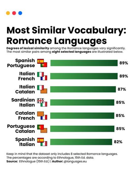 Languages Eureka on Instagram: "Most and Least Similar Language Pairs Among Eight Selected Romance Languages

Based on your experience, do you agree with this chart? 👇

Source: Ethnologue 15th Ed.: Degrees of lexical similarity

Follow @languages.eu for more language content! 💚

#statistics #vocabulary #linguistics #flags #chart" Keep In Mind, Statistics, Vocabulary, Romance, Mindfulness, Writing, Quick Saves