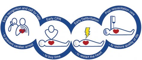 Learn Cpr, Basic Life Support, First Aid Course, Cpr Training, Emergency Medical Technician, Medical Technician, Emergency Care, Emergency Medicine, Early Intervention