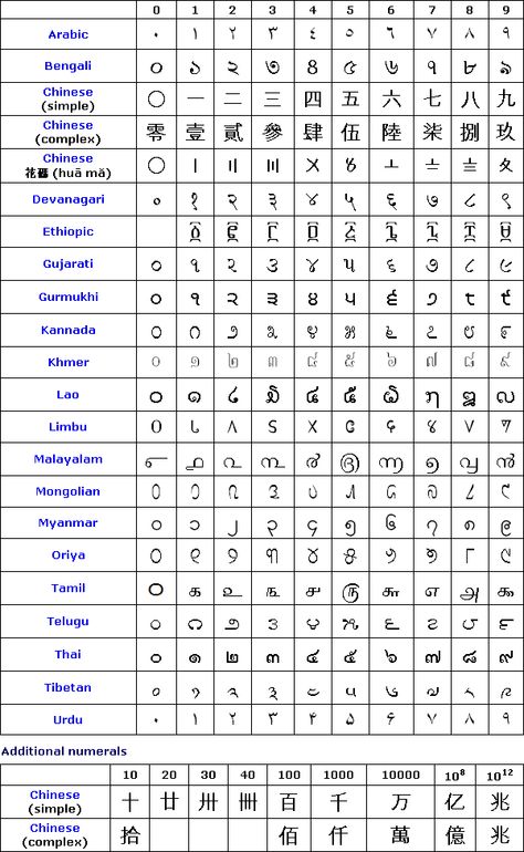 Foreign numbers Ancient Numbers, Ciphers And Codes, Ancient Alphabets, Number Tattoos, Alphabet Code, Different Symbols, Writing Systems, Alphabet Writing, Math Formulas