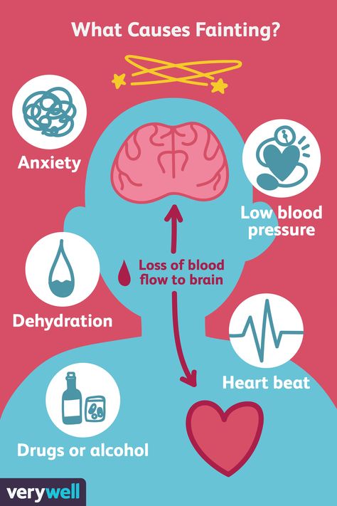 What are the most common reasons people faint? Fainting (syncope) is a sudden loss of consciousness from a lack of blood flow to the brain. Here are the reasons we pass out, and if you should worry. Dehydration Symptoms, Foot Reflexology Massage, First Aid Tips, Fluid And Electrolytes, Ms Awareness, Reflexology Massage, Cold Symptoms, Foot Reflexology, Low Blood Pressure