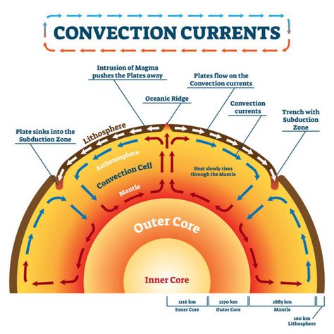 7 Major Tectonic Plates, Internal Structure Of The Earth, Layers Of The Earth Atmosphere, Oceanic Ridge, Seafloor Spreading, Earth Tectonic Plates, Plate Tectonic Theory, Geologic Timescale, Convection Currents