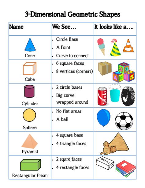 3-D Shapes Anchor Chart Shapes Anchor Chart, Shape Anchor Chart, 3 D Shapes, 3 Dimensional Shapes, Shapes Kindergarten, Shape Chart, Teaching Shapes, Math Charts, Dimensional Shapes