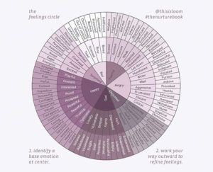 The Feelings Circle: A Genius Chart For Better Communication Feelings Circle, Feelings Chart For Adults, Feelings Wheel, Emotion Chart, Feelings Chart, Better Communication, Health Guru, Communication Tools, Tough Day