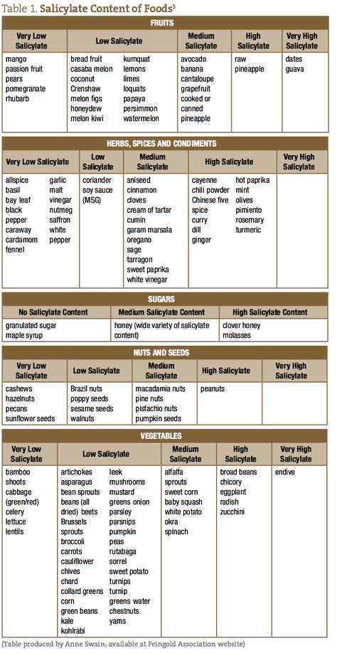 Screen Shot 2016-04-11 at 2.29.08 PM Food Intolerance Diet, Feingold Diet, Low Histamine Diet, Naturopathic Doctor, Gluten Sensitivity, Food Intolerance, Elimination Diet, Food Sensitivities, Special Diets