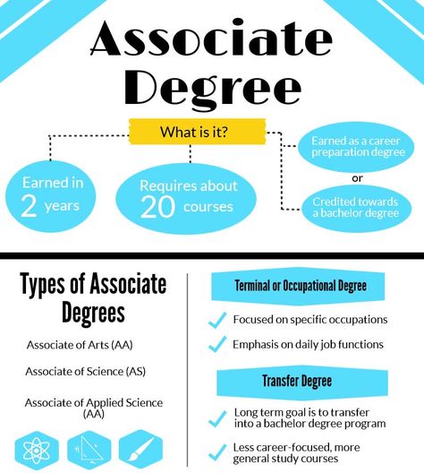 I'm planning on earning my associate's degree at GCC over the next two years. Later I'd like to further my education at a university. Associates Degree, Wharton Business School, Academic Advising, Types Of Education, Schools In America, Mba Degree, Business Process Management, Associate Degree, Education Degree