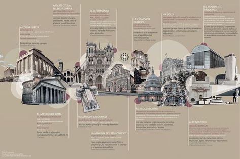 Timeline Architecture Diagram, Timeline Design Ideas, Timeline Collage, Timeline Architecture, Architecture Poster Design, Architecture Infographic, Timeline Presentation, Timeline Ideas, Architectural Poster