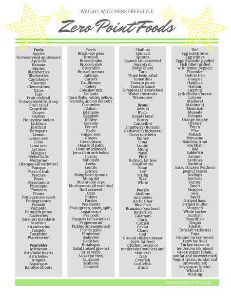 Ww Zero Point Foods, Zero Point Foods, Foods Printable, Weight Watchers Points List, Weight Watchers Food Points, Weigh Watchers, Weight Watcher Desserts, Weight Watchers Program, Weight Watchers Plan