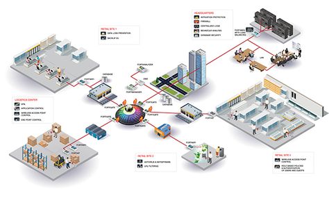 Fortinet Secure Retail Network 3D Diagram on Behance Visio Network Diagram, Milk Processing, Microsoft Visio, Process Chart, Data Network, Isometric Design, Network Security, Data Center, App Design