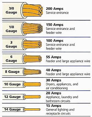 Basic Electrical Wiring, Electronics Engineering, Rv Battery, Electrical Wires, Home Electrical Wiring, Electronics Basics, House Wiring, Electronic Gadgets, Electrical Work