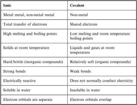 Ionic And Covalent Bonds Notes, Studying Hacks, Biochemistry Major, Ionic And Covalent Bonds, Chemistry Help, Chemical Bonding, Ap Chem, Become Financially Independent, Ionic Bonding