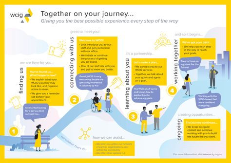 WCIG Customer Journey - Crealo Design Journey Map Design, Roadmap Design, Flow Chart Design, Experience Map, 보고서 디자인, Inspiration Typographie, Journey Map, Customer Journey Mapping, Manual Design