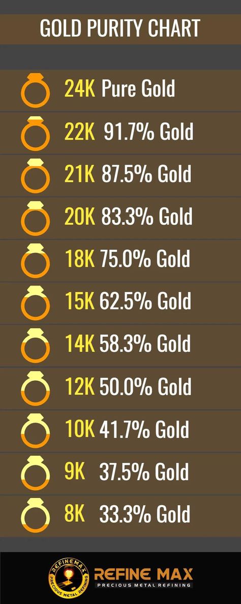 Precious Metals Chart, Gold Purity Chart, Gold Karat Chart, Gold Knowledge, Gold Infographic, Gold Price Chart, Gold Coin Jewelry, Infographic Chart, Gold Coin Ring