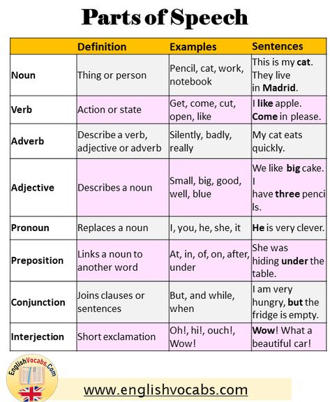 What is Parts of Speech Pronoun Examples, Examples Of Adjectives, Declarative Sentences, Free English Worksheets, Connecting Words, Sight Word Spelling, Beach Words, Verb Examples, English Worksheets For Kindergarten