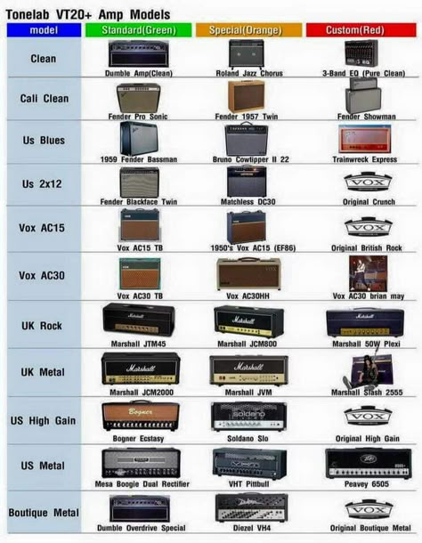 Vox VT+ amp series model guide Amplificatori Audio, Vox Amp, Amp Settings, Music Theory Lessons, Music Mixing, Famous Guitars, Music Theory Guitar, Guitar Tech, Guitar Rig