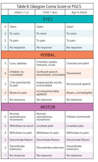 glasgow-coma-scale Nursing Fundamentals, Emt Study, Glasgow Coma Scale, Paramedic School, Nursing Information, Normal Values, Nursing Mnemonics, Nursing School Survival, Respiratory Therapy