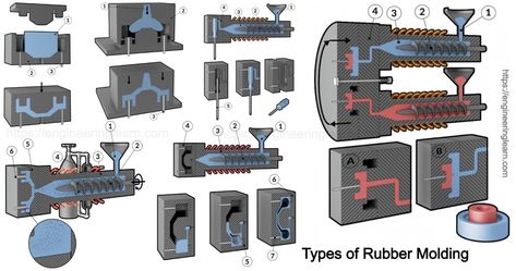 Types of Rubber Molding More:- https://engineeringlearn.com/types-of-rubber-molding/� Types Of Screws, Rubber Molding, Automobile Engineering, Engineering Tools, Types Of Mold, Drywall Screws, Hard Metal, Wooden Decks, Spring Steel