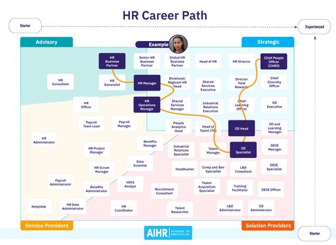 21 Employee Performance Metrics - AIHR Human Resources Career, Hr Career, Employee Relations, Positive Work Environment, How To Motivate Employees, Job Interview Tips, Career Options, Certificate Programs, Service Learning