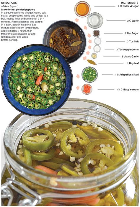 Behind the Bites: Pickled Jalapeños, used this last night, it was awesome and I added more carrots and onion:) Pickled Jalapeno Recipe, Pickling Jalapenos, Pickling Recipes, Homemade Sauce, Fermented Foods, In A Jar, Canning Recipes, International Recipes, Peppers