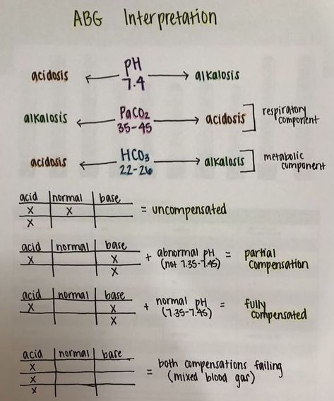 Arterial Blood Gases Cheat Sheets, Arterial Blood Gases, Respiratory Therapist Student, Nursing School Studying Cheat Sheets, Lab Humor, Paramedic School, Arterial Blood Gas, Nursery Nurse, Nursing Board