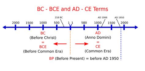 What do bp, bc, bce, ad, ce, and cal mean? Bible Family Tree, Bible Genealogy, Common Era, Homeschool Social Studies, Learn English Grammar, History Timeline, Conscious Parenting, Good Vocabulary Words, Good Vocabulary