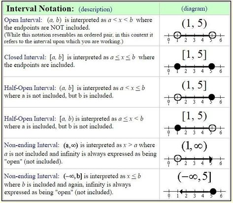 Set Builder Notation, Interval Notation, General Mathematics, Math Mindset, Set Notation, Domain And Range, Trigonometry Worksheets, Pre Algebra Worksheets, Graphing Functions