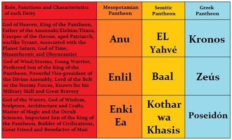 none of these is God the "I AM" Plural Words, Ancient History Facts, Pagan Gods, Teen Boy Room, Nature Of God, The Lie, Ancient Mesopotamia, Awakening Quotes, World Religions